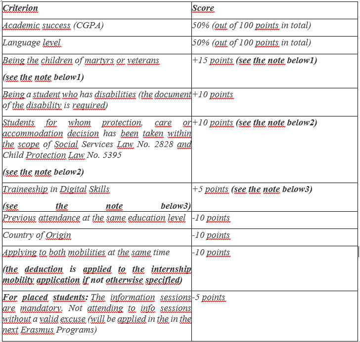 Table-1 Selection Criteria and Scores