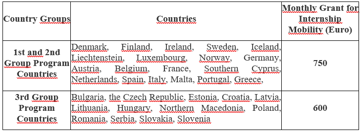 Table-2 Monthly grant amounts by country groups