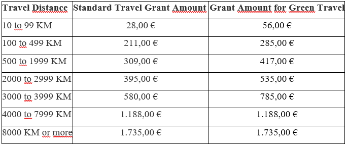 Table-5 Travel Support